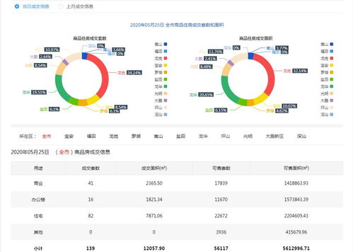 每日成交数据 5月25日深圳市商品住宅共成交82套