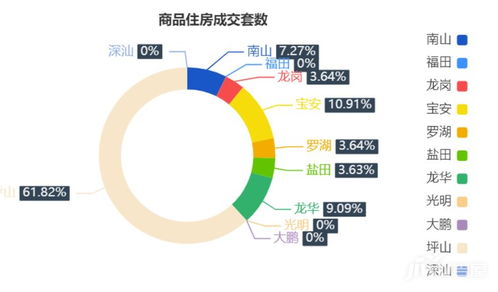 7月26日深圳一手商品住房成交55套 坪山区34套位居首位